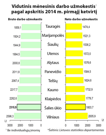 Darbo užmokestis Šiaulių apskrityje sumažėjo 3 procentais
